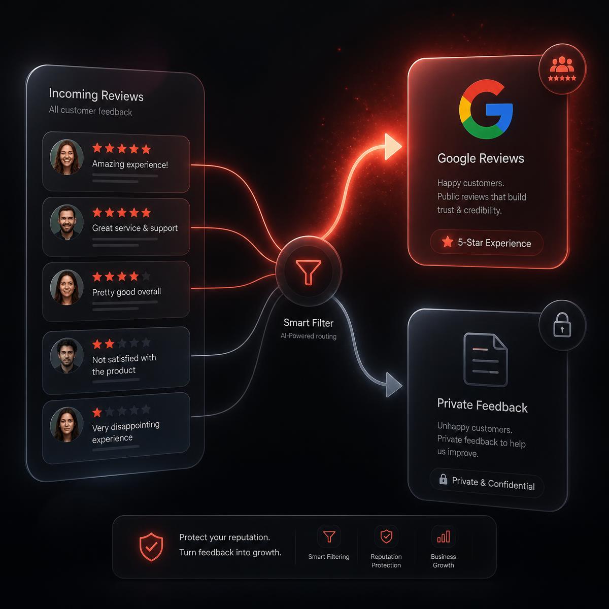 The filter that keeps low star reviews off Google.
